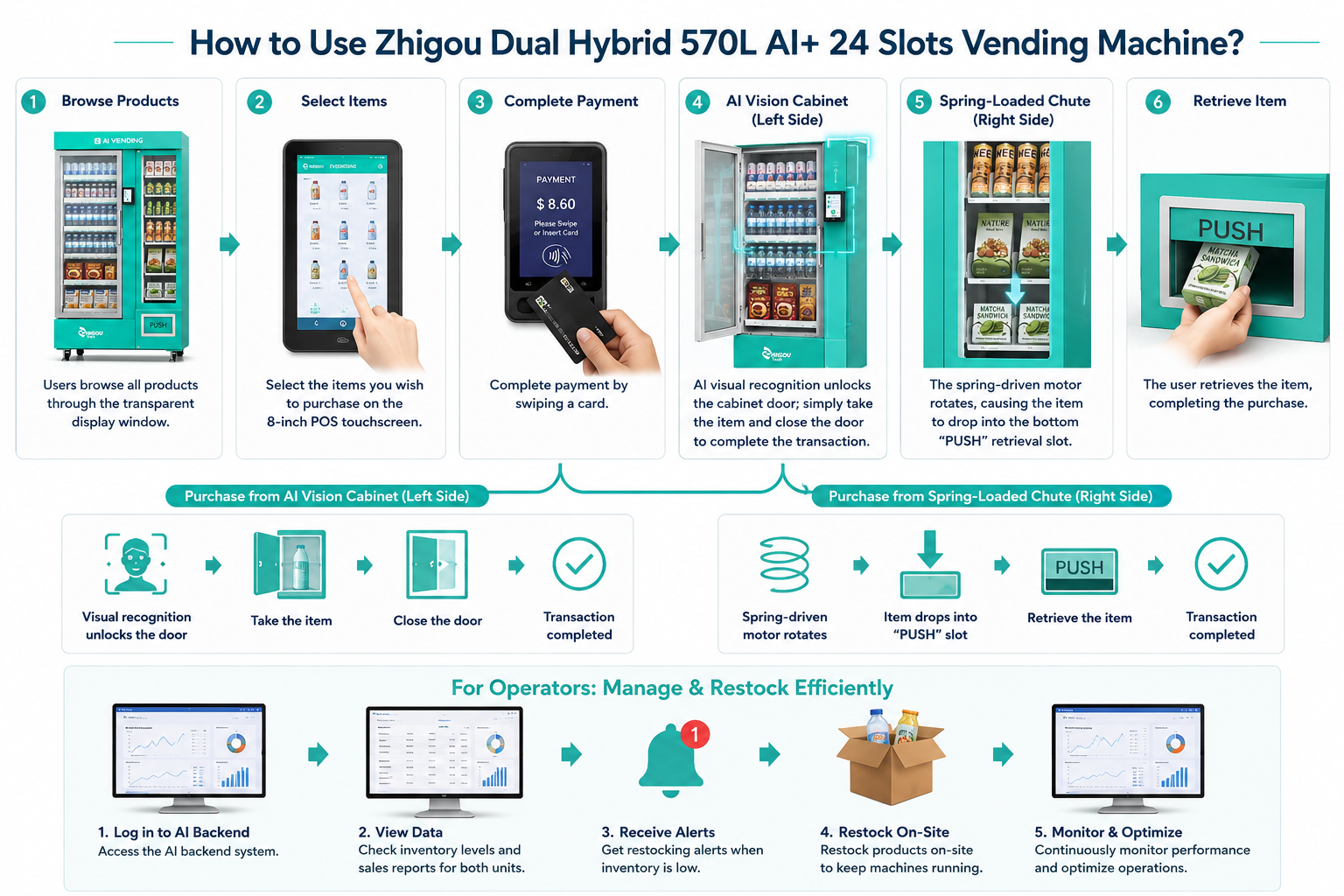 How to Use Zhigou Daul Hybrid 570L AI+ 24 Slots Vending Machine.png